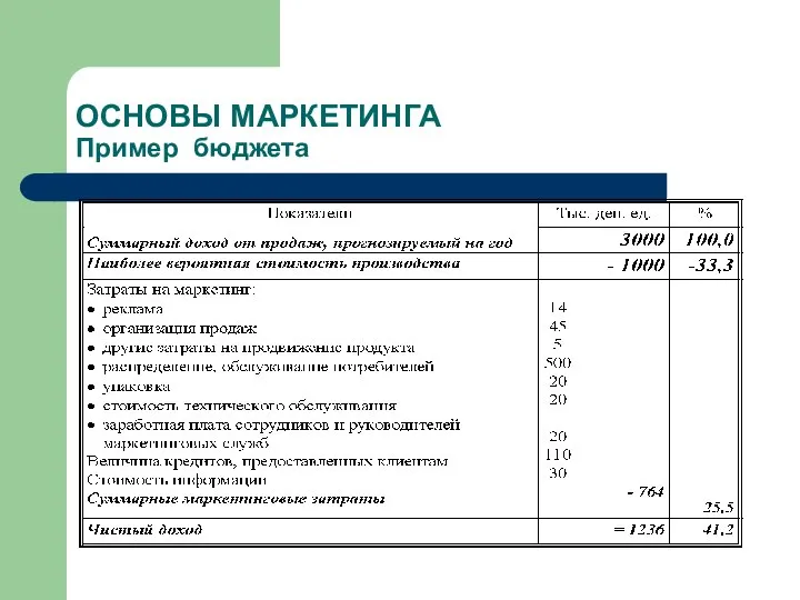 ОСНОВЫ МАРКЕТИНГА Пример бюджета