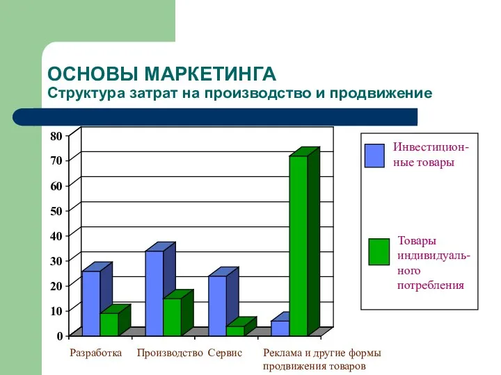 ОСНОВЫ МАРКЕТИНГА Структура затрат на производство и продвижение Инвестицион- ные товары