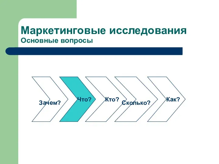 Маркетинговые исследования Основные вопросы Зачем? Что? Кто? Сколько? Как?