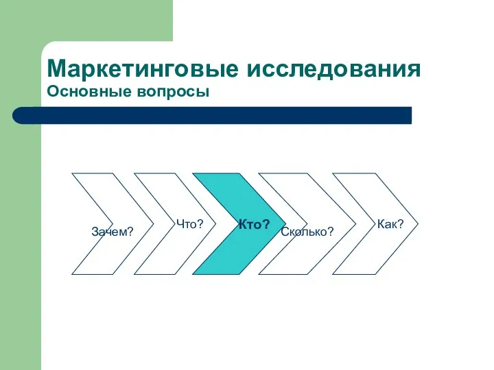 Маркетинговые исследования Основные вопросы Зачем? Что? Кто? Сколько? Как?