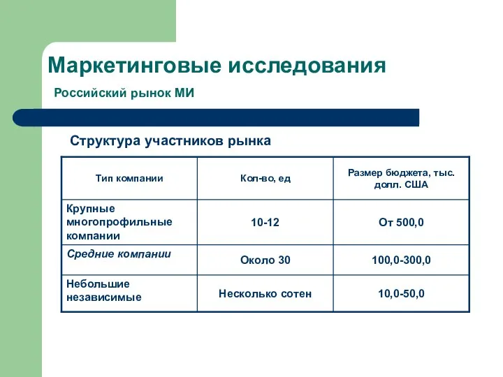 Маркетинговые исследования Российский рынок МИ Структура участников рынка