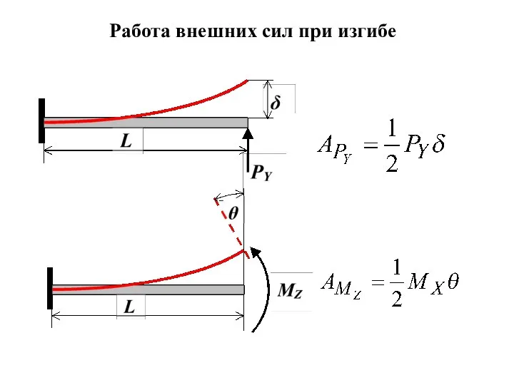 Работа внешних сил при изгибе