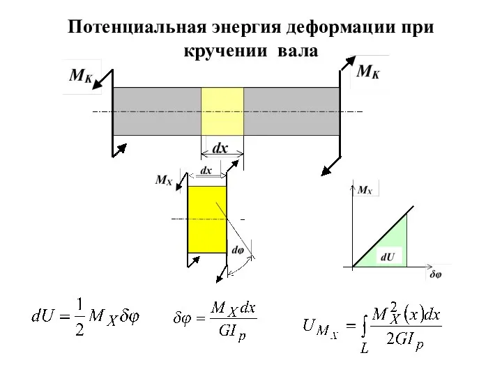 Потенциальная энергия деформации при кручении вала