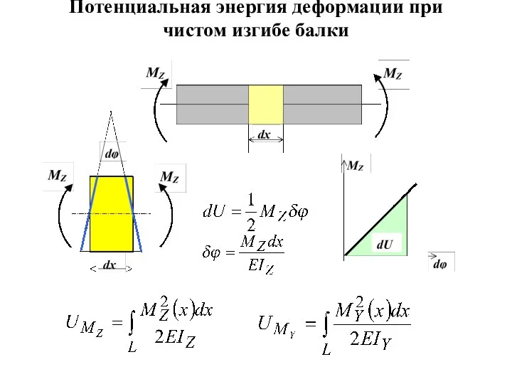 Потенциальная энергия деформации при чистом изгибе балки