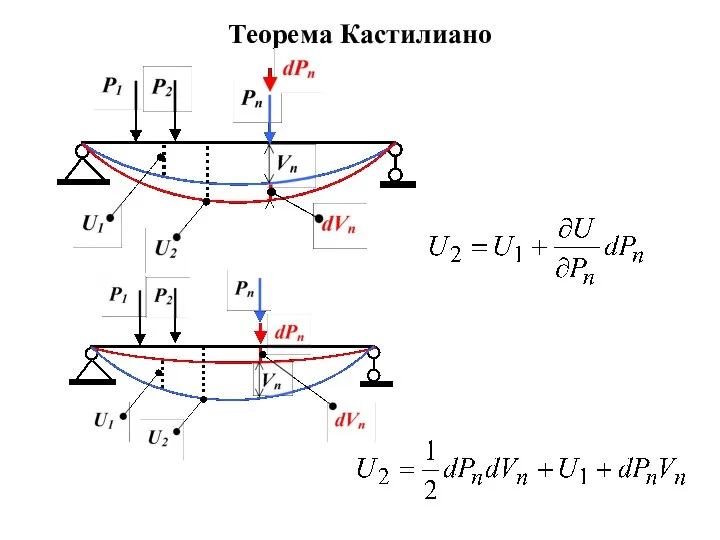 Теорема Кастилиано