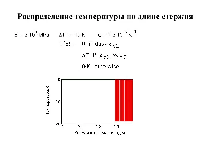 Распределение температуры по длине стержня