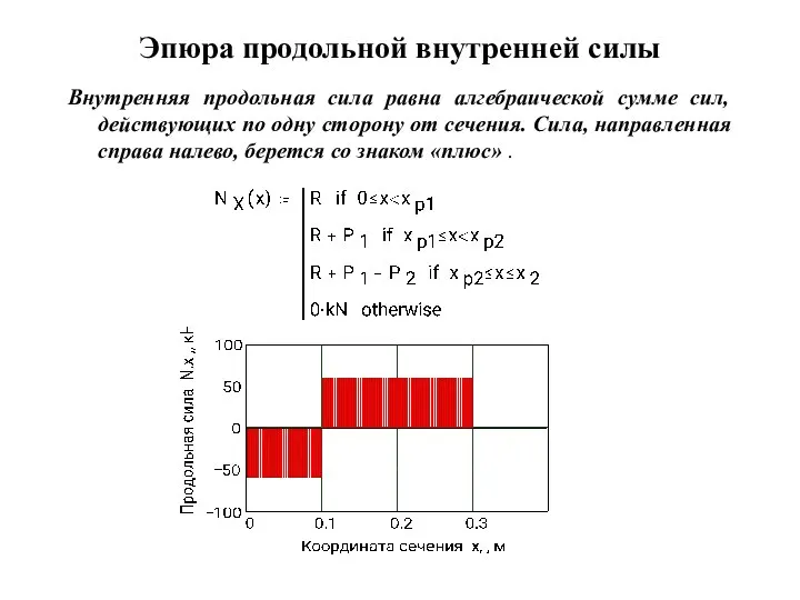 Эпюра продольной внутренней силы Внутренняя продольная сила равна алгебраической сумме сил,