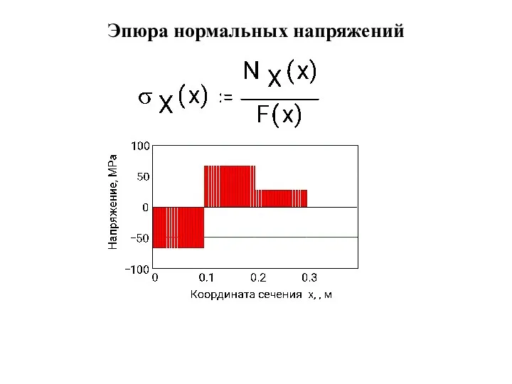 Эпюра нормальных напряжений