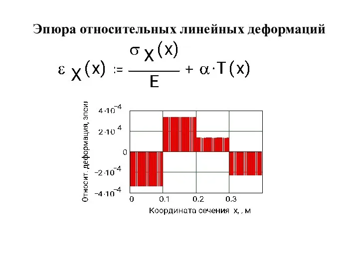 Эпюра относительных линейных деформаций