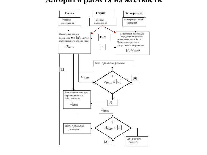 Алгоритм расчета на жесткость