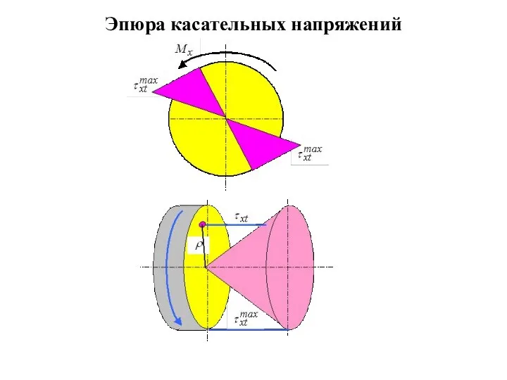 Эпюра касательных напряжений