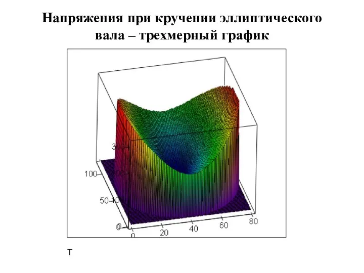 Напряжения при кручении эллиптического вала – трехмерный график