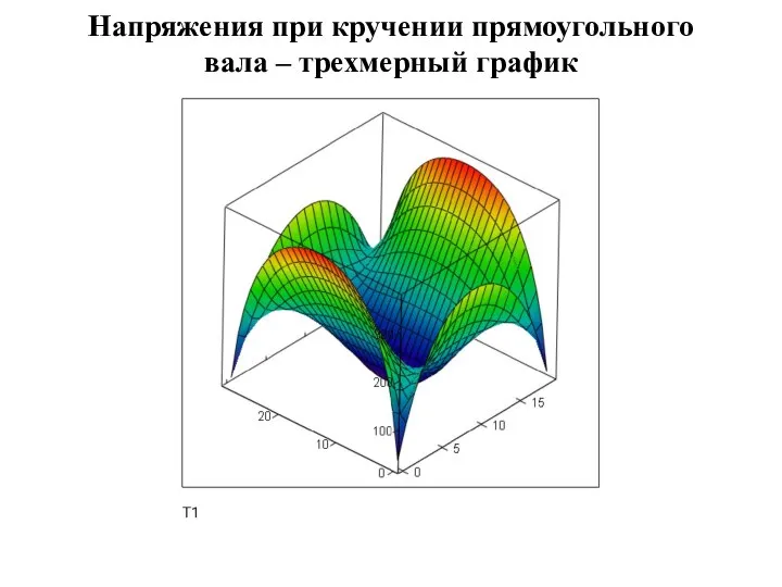 Напряжения при кручении прямоугольного вала – трехмерный график