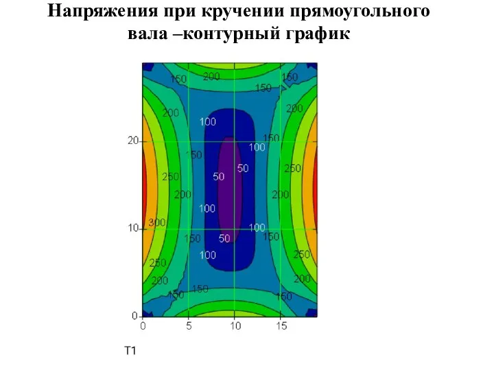 Напряжения при кручении прямоугольного вала –контурный график