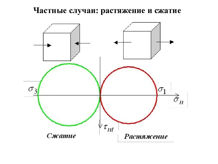 Частные случаи: растяжение и сжатие