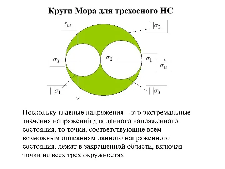 Круги Мора для трехосного НС