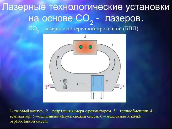 Лазерные технологические установки на основе СO2 - лазеров. СO2 - лазеры