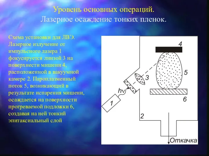 Уровень основных операций. Лазерное осаждение тонких пленок. Схема установки для ЛВЭ.