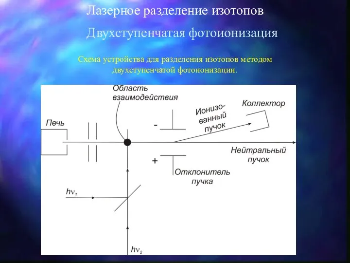 Лазерное разделение изотопов Двухступенчатая фотоионизация Схема устройства для разделения изотопов методом двухступенчатой фотоионизации.