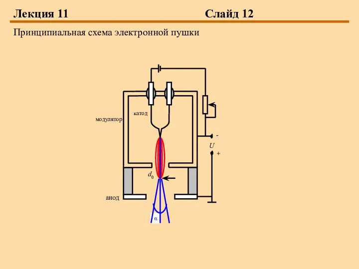 Лекция 11 Слайд 12 Принципиальная схема электронной пушки