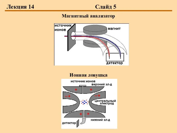 Лекция 14 Слайд 5 Магнитный анализатор Ионная ловушка