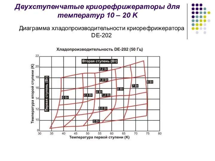 Диаграмма хладопроизводительности криорефрижератора DE-202 Двухступенчатые криорефрижераторы для температур 10 – 20 K