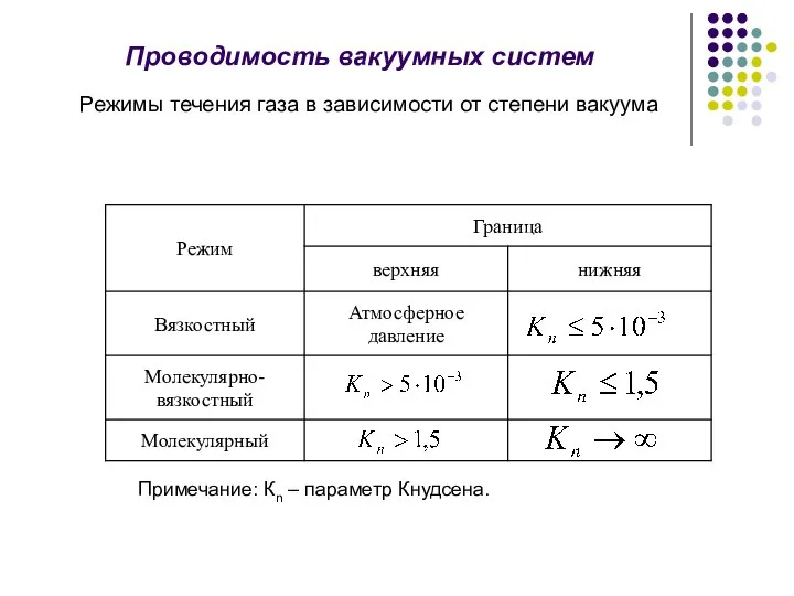 Режимы течения газа в зависимости от степени вакуума Проводимость вакуумных систем Примечание: Кn – параметр Кнудсена.