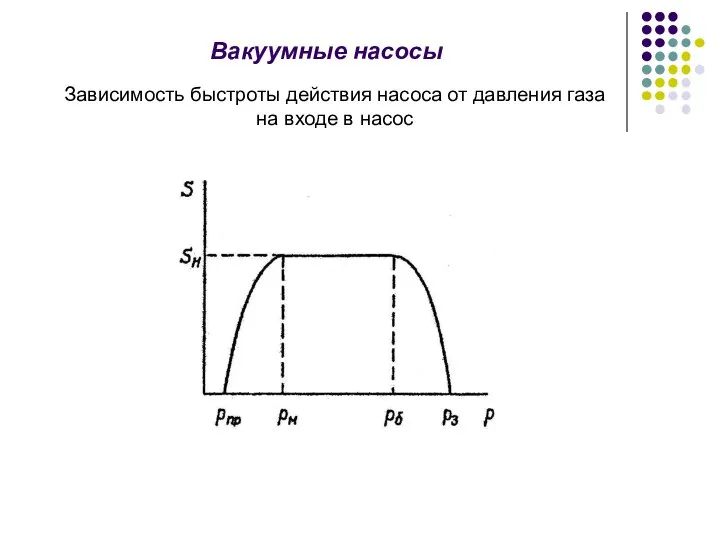 Зависимость быстроты действия насоса от давления газа на входе в насос Вакуумные насосы