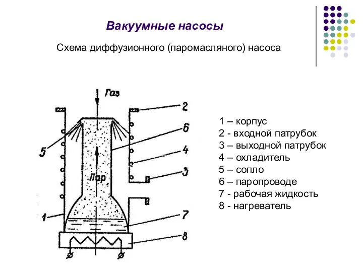 Схема диффузионного (паромасляного) насоса Вакуумные насосы 1 – корпус 2 -