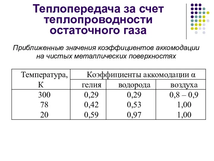 Теплопередача за счет теплопроводности остаточного газа Приближенные значения коэффициентов аккомодации на чистых металлических поверхностях