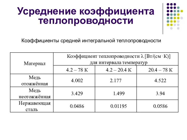 Усреднение коэффициента теплопроводности Коэффициенты средней интегральной теплопроводности