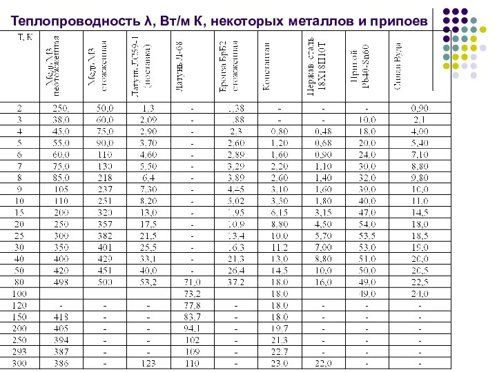 Теплопроводность λ, Вт/м К, некоторых металлов и припоев