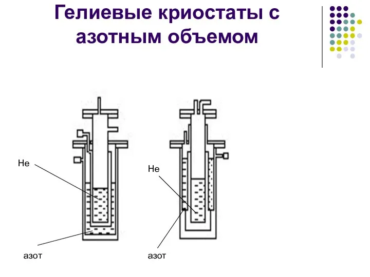 Гелиевые криостаты с азотным объемом He He азот азот