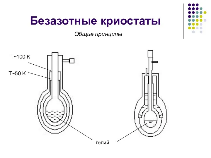 Безазотные криостаты Общие принципы гелий Т~100 K Т~50 K