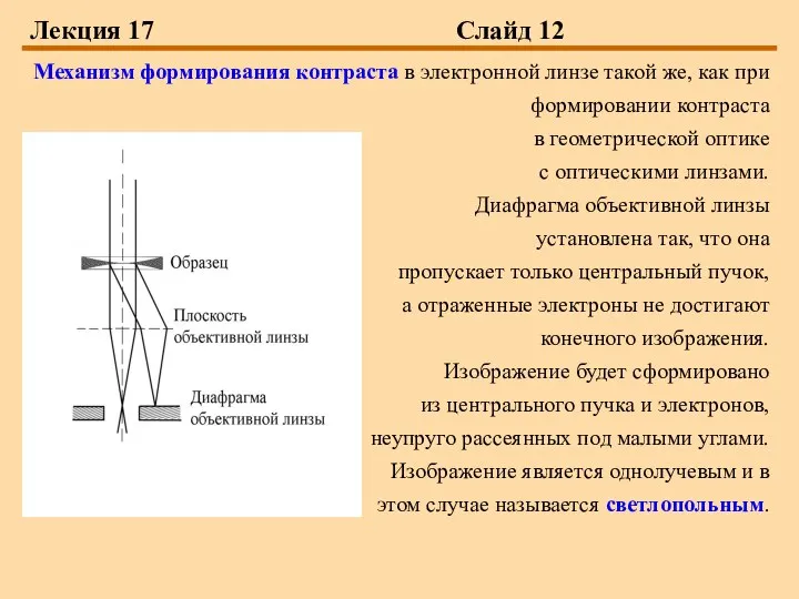Лекция 17 Слайд 12 Механизм формирования контраста в электронной линзе такой
