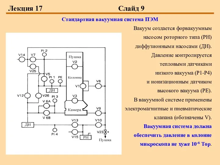 Лекция 17 Слайд 9 Стандартная вакуумная система ПЭМ Вакуум создается форвакуумным