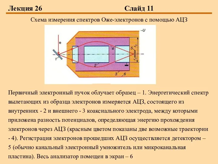 Лекция 26 Слайд 11 Cхема измерения спектров Оже-электронов с помощью АЦЗ