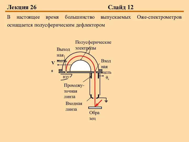 Лекция 26 Слайд 12 В настоящее время большинство выпускаемых Оже-спектрометров оснащается полусферическим дефлектором