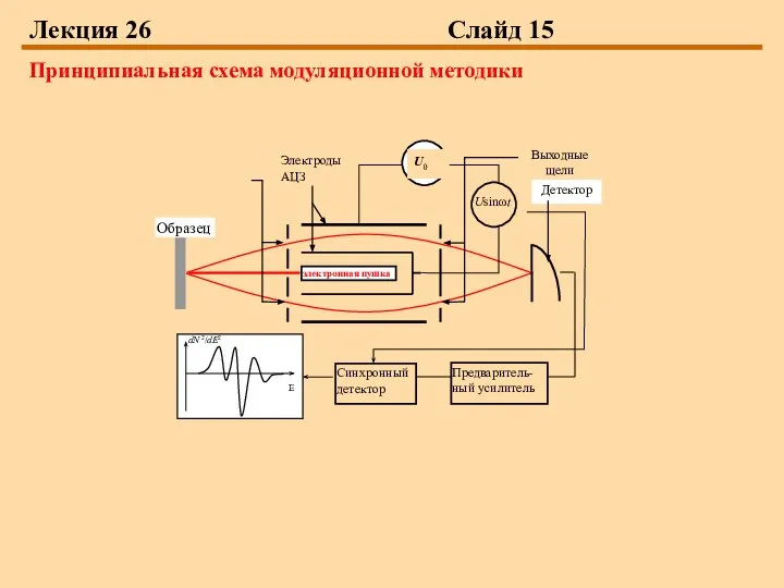 Лекция 26 Слайд 15 Принципиальная схема модуляционной методики