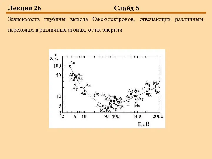 Лекция 26 Слайд 5 Зависимость глубины выхода Оже-электронов, отвечающих различным переходам