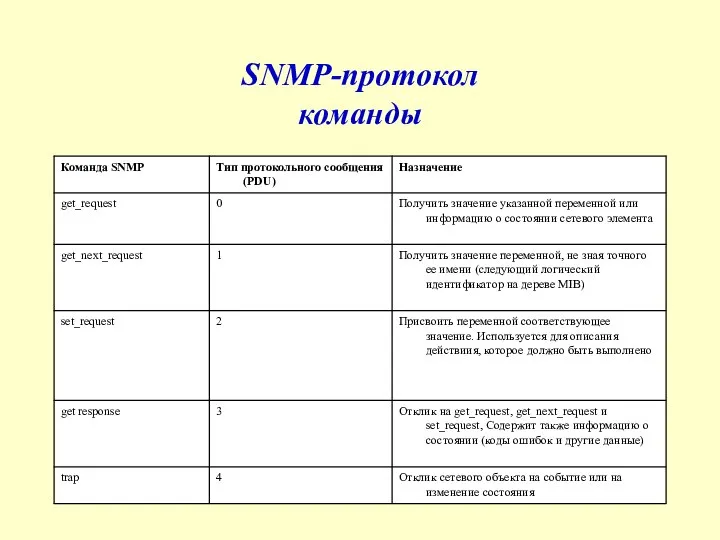 SNMP-протокол команды