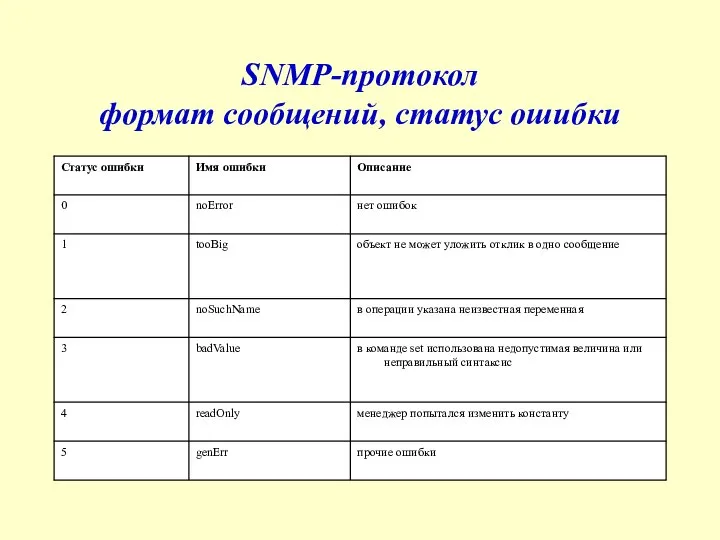 SNMP-протокол формат сообщений, статус ошибки
