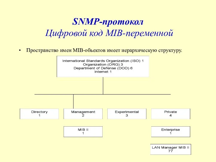 SNMP-протокол Цифровой код MIB-переменной Пространство имен MIB-объектов имеет иерархическую структуру.
