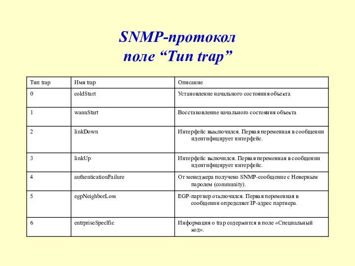 SNMP-протокол поле “Тип trap”