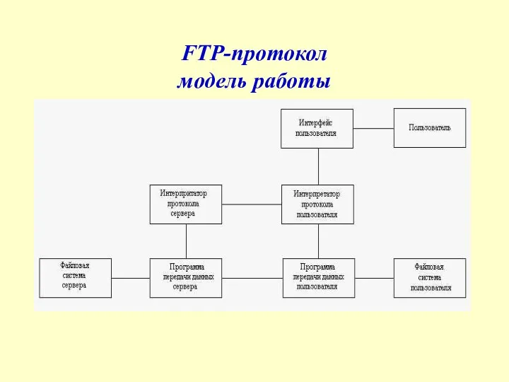 FTP-протокол модель работы