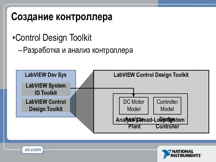 Создание контроллера Control Design Toolkit Разработка и анализ контроллера LabVIEW Dev