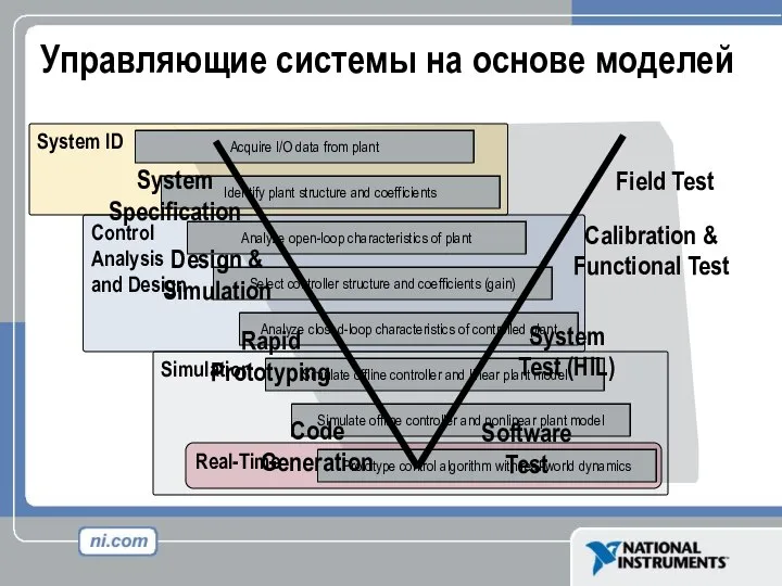 Control Analysis and Design System ID Управляющие системы на основе моделей