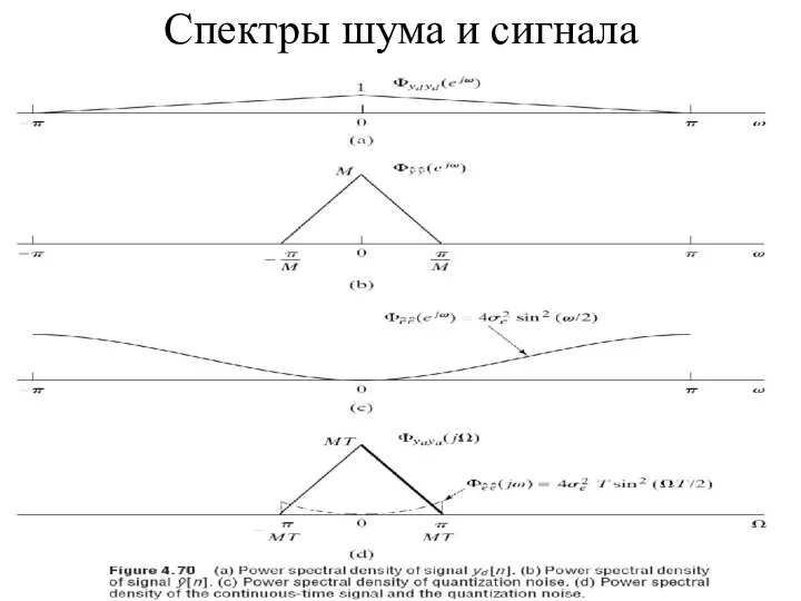 Спектры шума и сигнала