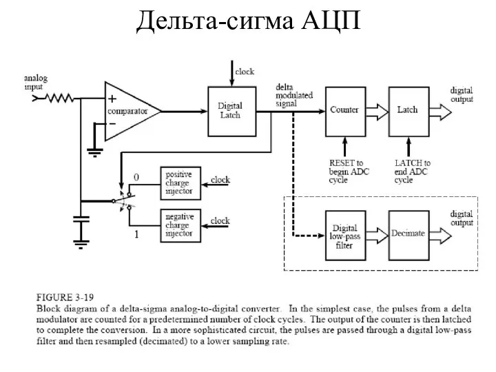 Дельта-сигма АЦП