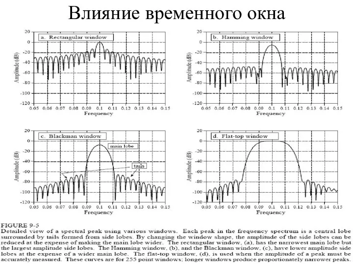 Влияние временного окна